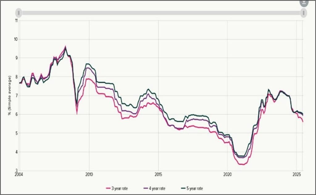 Reserve bank data from the past 20 years